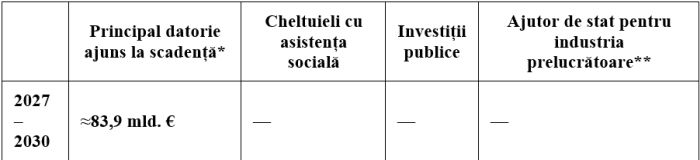 Analiză: România nu-şi mai poate permite finanţarea consumul pe datorie